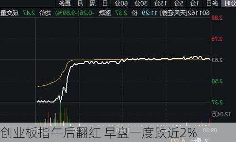 创业板指午后翻红 早盘一度跌近2%