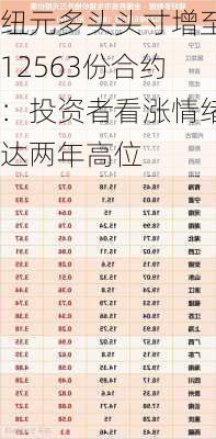 纽元多头头寸增至12563份合约：投资者看涨情绪达两年高位