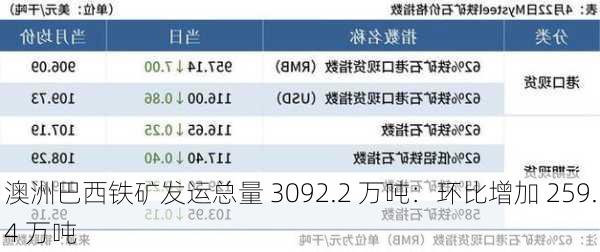 澳洲巴西铁矿发运总量 3092.2 万吨：环比增加 259.4 万吨