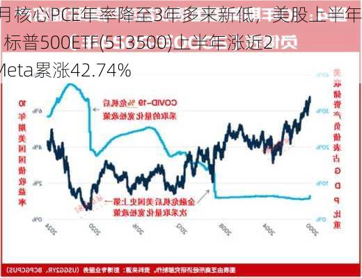 美国5月核心PCE年率降至3年多来新低，美股上半年收官，标普500ETF(513500)上半年涨近23%，Meta累涨42.74%