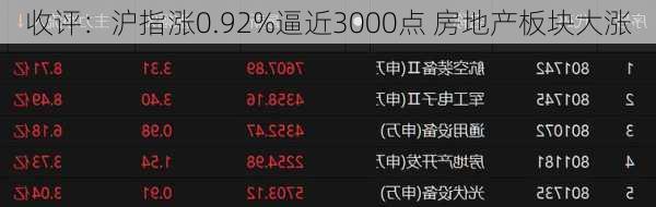 收评：沪指涨0.92%逼近3000点 房地产板块大涨