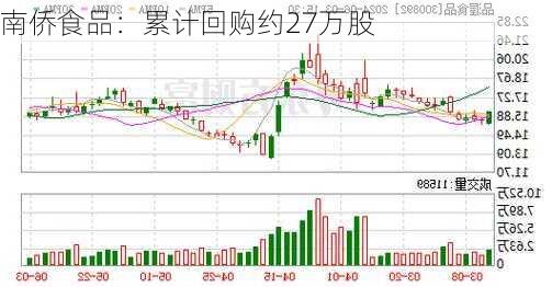 南侨食品：累计回购约27万股