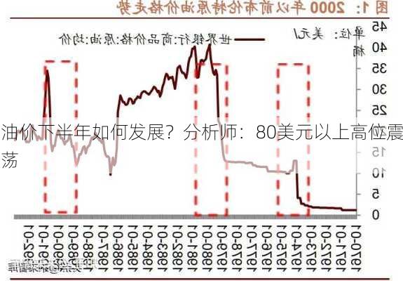 油价下半年如何发展？分析师：80美元以上高位震荡