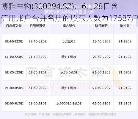 博雅生物(300294.SZ)：6月28日含信用账户合并名册的股东人数为17587户