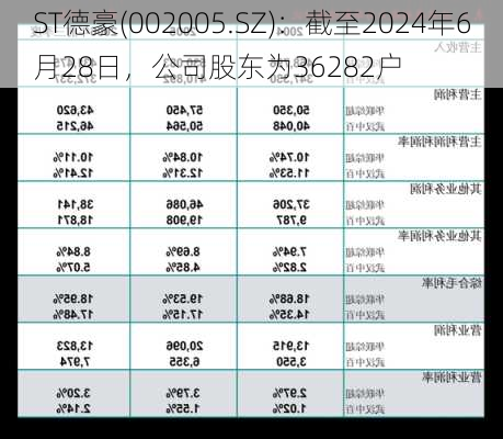 ST德豪(002005.SZ)：截至2024年6月28日，公司股东为36282户