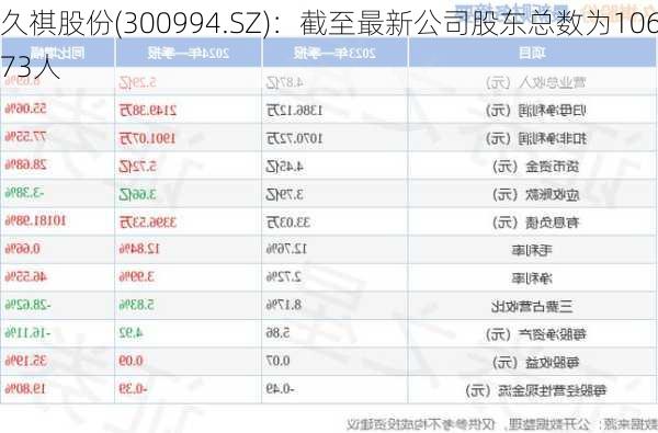 久祺股份(300994.SZ)：截至最新公司股东总数为10673人