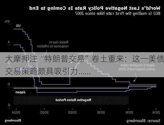 大摩押注“特朗普交易”卷土重来：这一美债交易策略颇具吸引力……