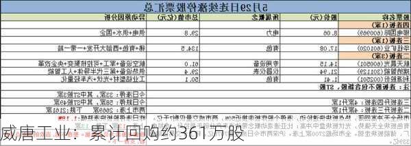 威唐工业：累计回购约361万股