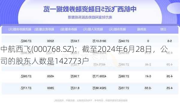 中航西飞(000768.SZ)：截至2024年6月28日，公司的股东人数是142773户