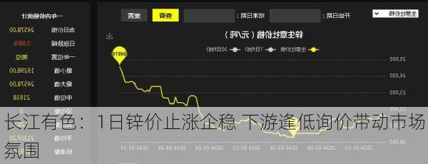 长江有色：1日锌价止涨企稳 下游逢低询价带动市场氛围