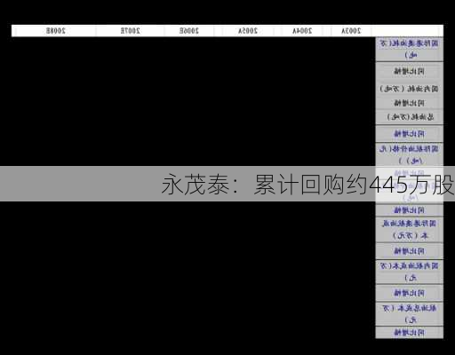 永茂泰：累计回购约445万股