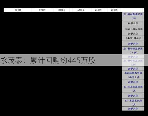 永茂泰：累计回购约445万股