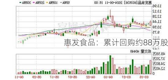 惠发食品：累计回购约88万股