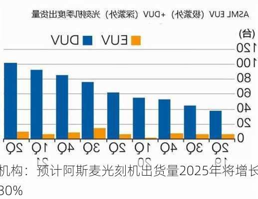 机构：预计阿斯麦光刻机出货量2025年将增长30%