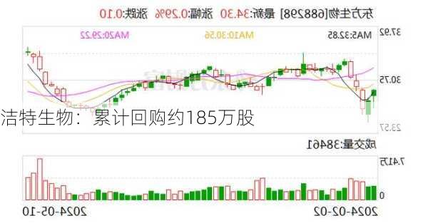 洁特生物：累计回购约185万股