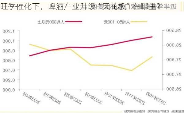 旺季催化下，啤酒产业升级“天花板”在哪里？