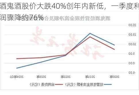 酒鬼酒股价大跌40%创年内新低，一季度利润骤降约76%