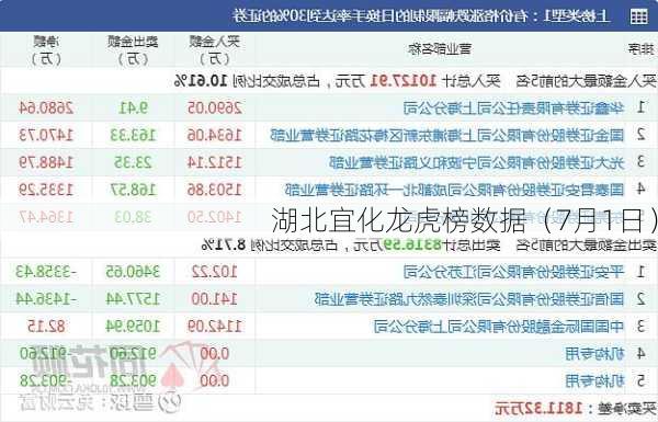 湖北宜化龙虎榜数据（7月1日）