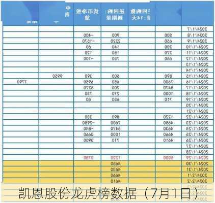 凯恩股份龙虎榜数据（7月1日）