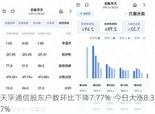 天孚通信股东户数环比下降7.77%  今日大涨8.37%