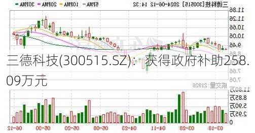 三德科技(300515.SZ)：获得政府补助258.09万元