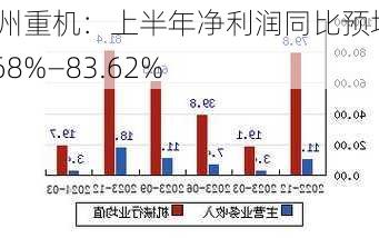 林州重机：上半年净利润同比预增51.68%―83.62%