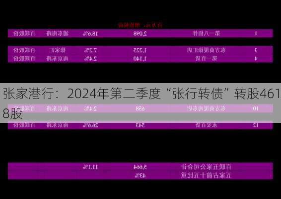 张家港行：2024年第二季度“张行转债”转股4618股