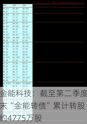 金能科技：截至第二季度末“金能转债”累计转股约4775万股