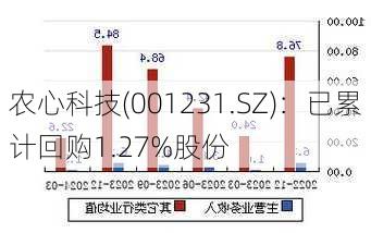 农心科技(001231.SZ)：已累计回购1.27%股份