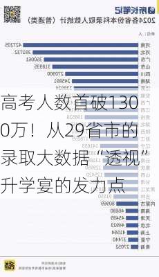 高考人数首破1300万！从29省市的录取大数据“透视”升学宴的发力点