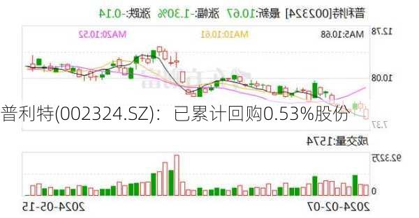 普利特(002324.SZ)：已累计回购0.53%股份