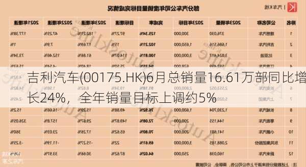 吉利汽车(00175.HK)6月总销量16.61万部同比增长24%，全年销量目标上调约5%