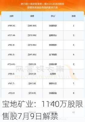 宝地矿业：1140万股限售股7月9日解禁