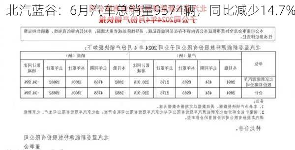 北汽蓝谷：6月汽车总销量9574辆，同比减少14.7%