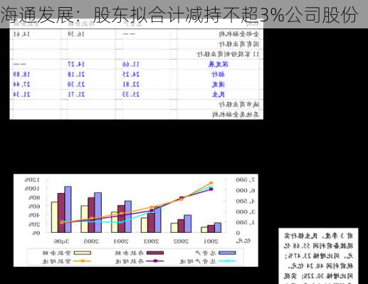 海通发展：股东拟合计减持不超3%公司股份