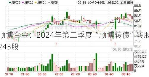 顺博合金：2024年第二季度“顺博转债”转股243股