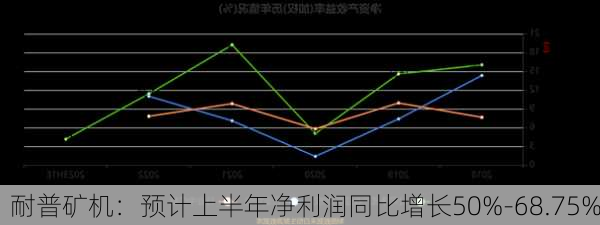 耐普矿机：预计上半年净利润同比增长50%-68.75%