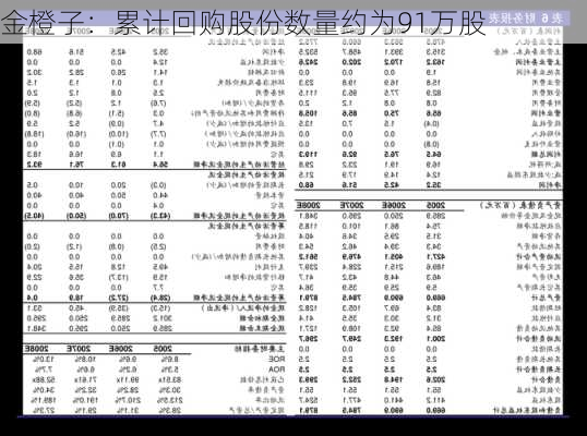 金橙子：累计回购股份数量约为91万股