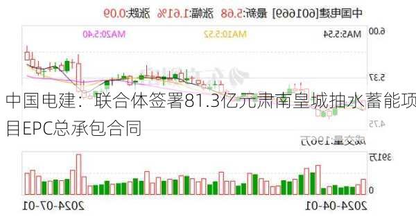 中国电建：联合体签署81.3亿元肃南皇城抽水蓄能项目EPC总承包合同