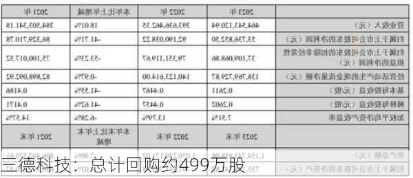 三德科技：总计回购约499万股