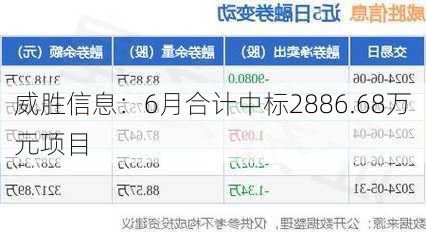 威胜信息：6月合计中标2886.68万元项目