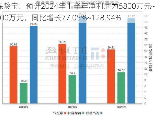 保龄宝：预计2024年上半年净利润为5800万元~7500万元，同比增长77.05%~128.94%