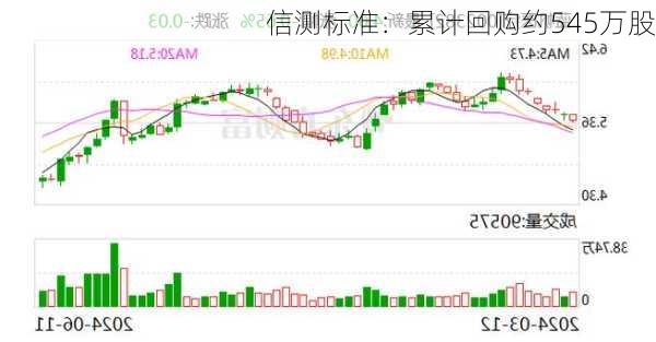 信测标准：累计回购约545万股