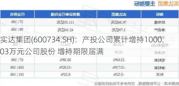 实达集团(600734.SH)：产投公司累计增持1000.03万元公司股份 增持期限届满