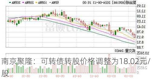 南京聚隆：可转债转股价格调整为18.02元/股