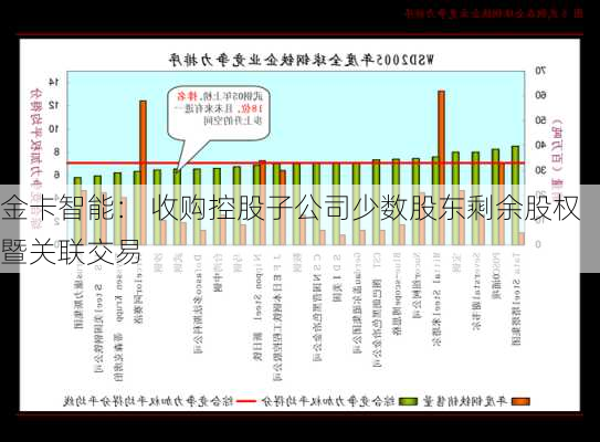 金卡智能： 收购控股子公司少数股东剩余股权暨关联交易