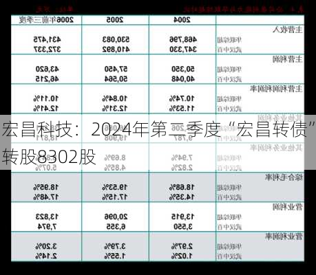 宏昌科技：2024年第二季度“宏昌转债”转股8302股