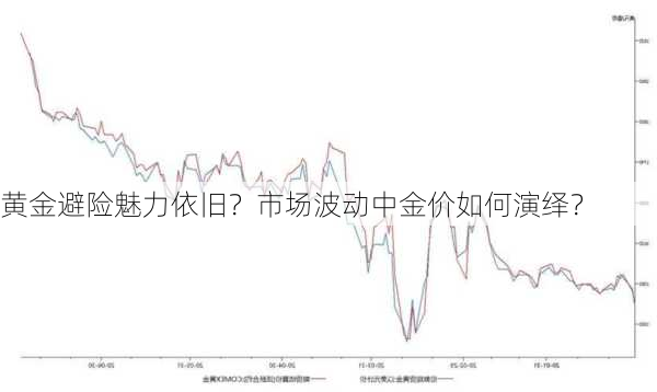 黄金避险魅力依旧？市场波动中金价如何演绎？