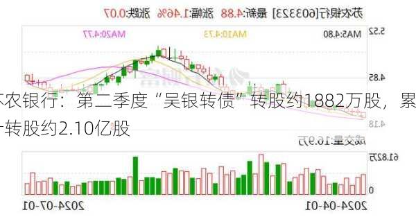 苏农银行：第二季度“吴银转债”转股约1882万股，累计转股约2.10亿股