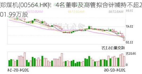 郑煤机(00564.HK)：4名董事及高管拟合计减持不超201.99万股